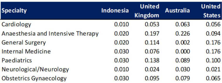 tren doketer spesialis di Indonesia