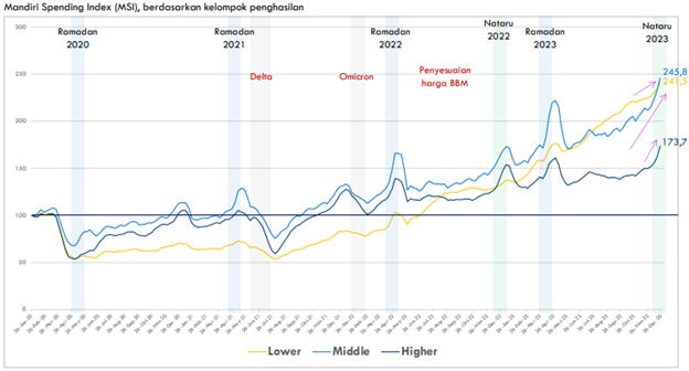 Spending masyarakat periode 2020-2023