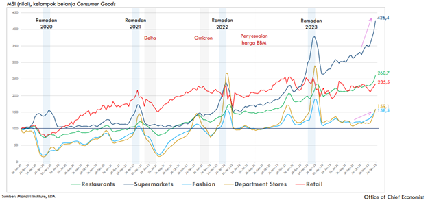 Produk atau jasa dengan tingkat konsumsi masyarakat tertinggi di Indonesia