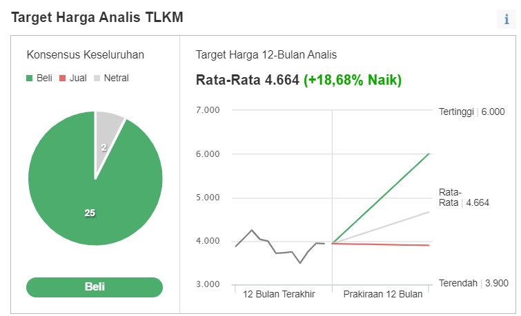 target harga saham TLKM