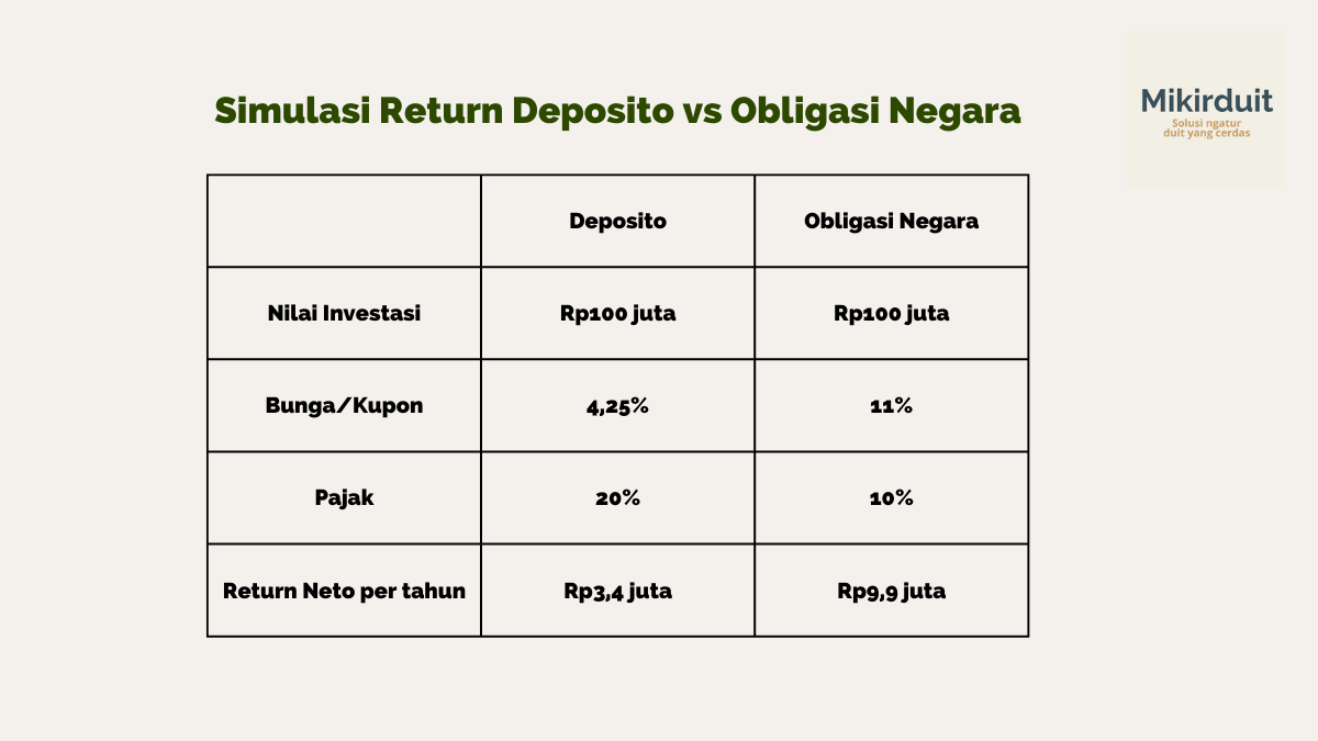 perbandingan simulasi keuntungan antara deposito dengan FR0040