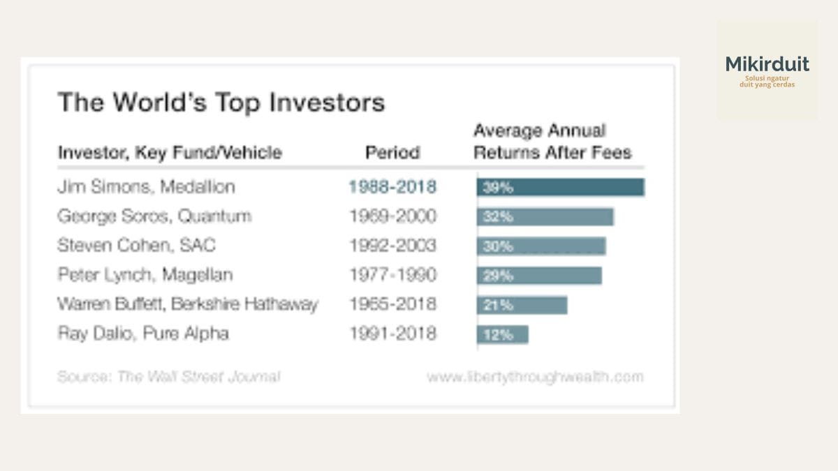 perbandingan cuan jim simons dengan investor terkemuka lainnya