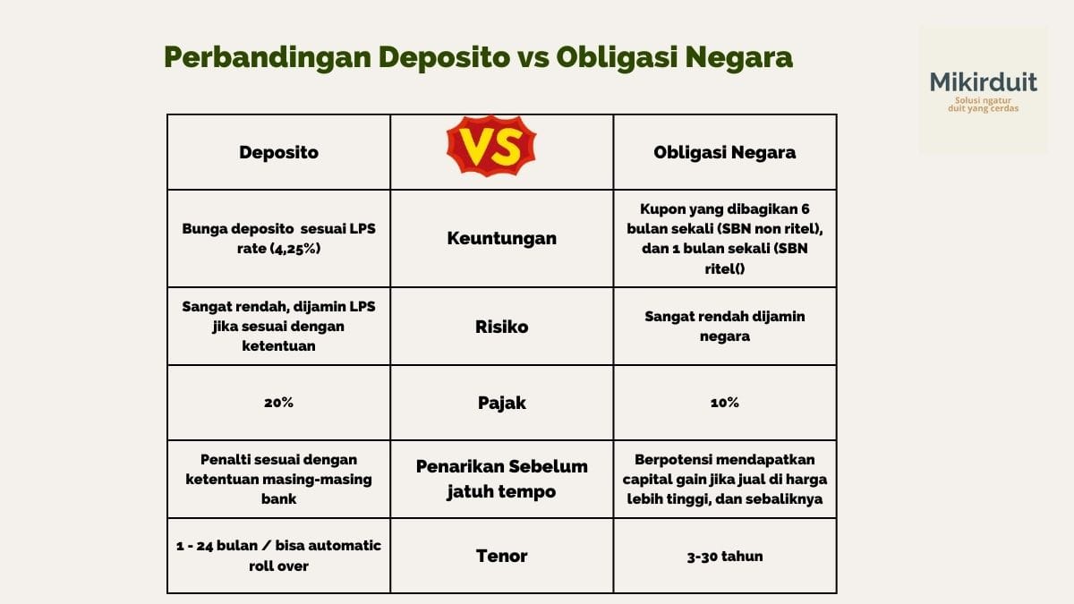 perbandingan deposito dengan obligasi negara