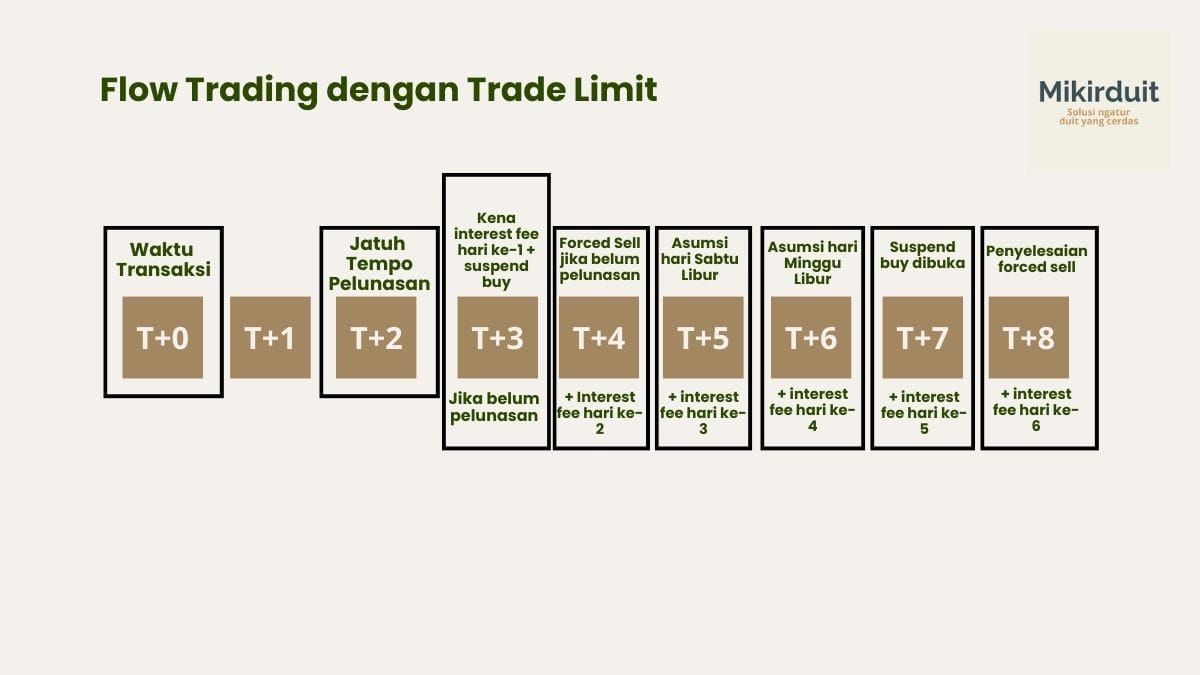 Flow transaksi saham dengan fitur Trade Limit