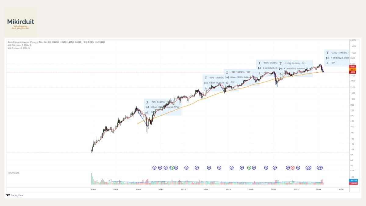 Tren harga BBRI secara bulanan sejak 2004 sampai 7 Juni 2024