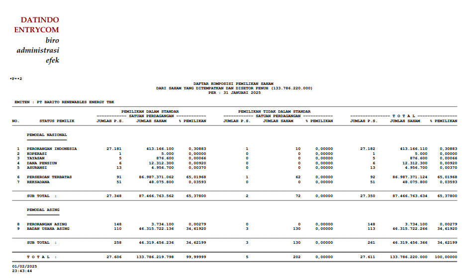 komposisi pemegang saham BREN