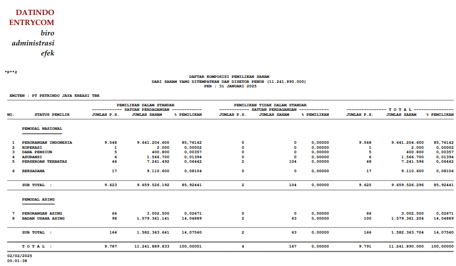 komposisi pemegang saham CUAN