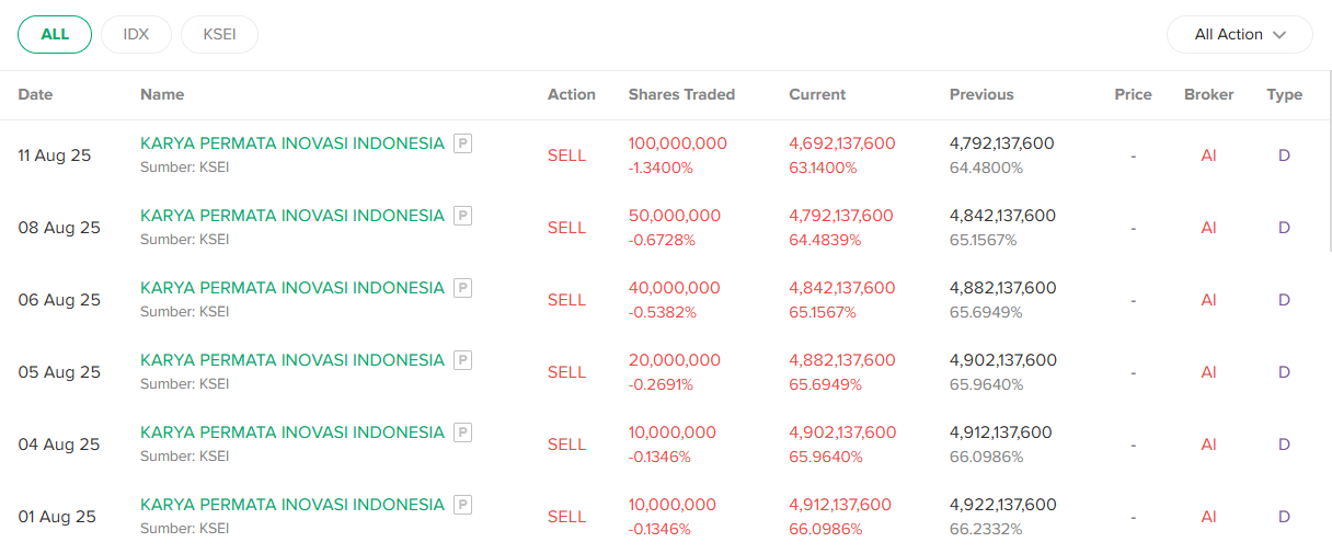transaksi penjualan saham DADA