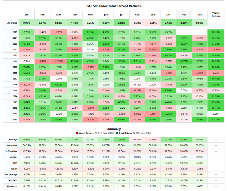 Siklus indeks SP500 sejak 2010