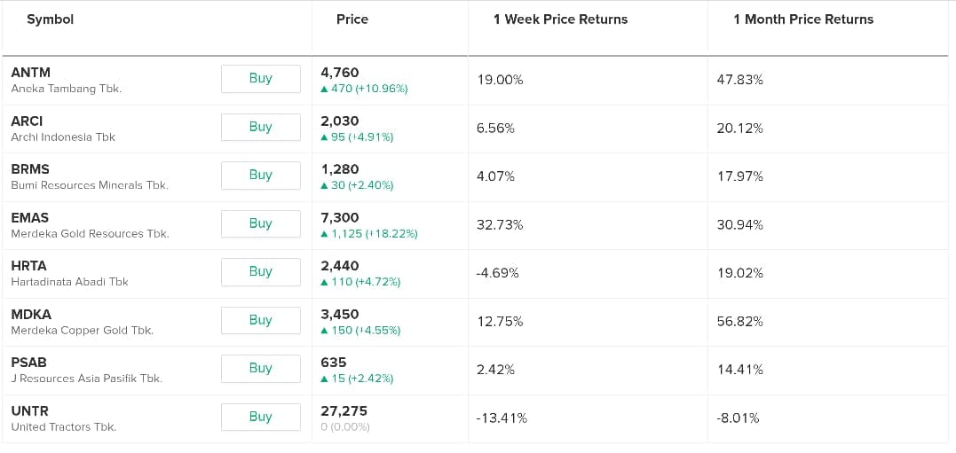 pergerakan harga saham emas