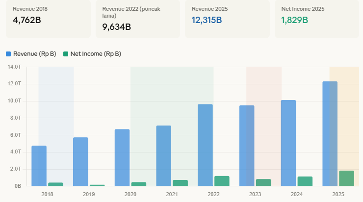 kinerja saham DSNG periode 2018-2025