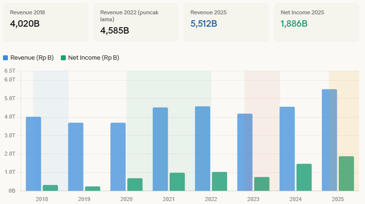 kinerja saham LSIP periode 2018-2025