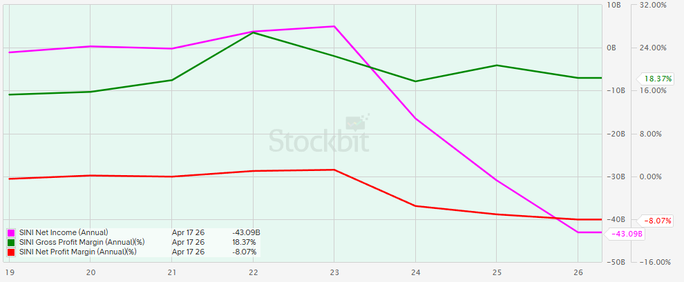 NPM, GPM, dan laba-rugi tahunan SINI