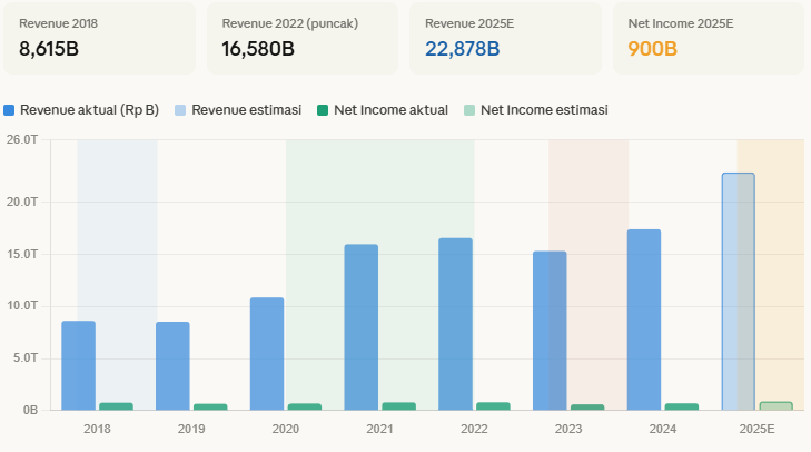 Kinerja TBLA 2018-2025