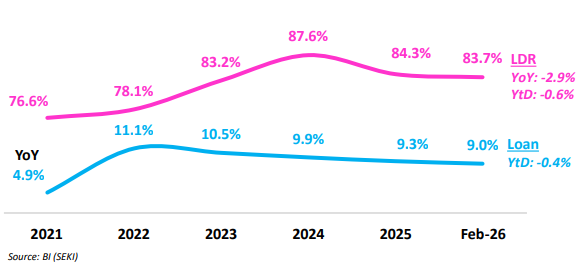 LDR dan pertumbuhan kredit