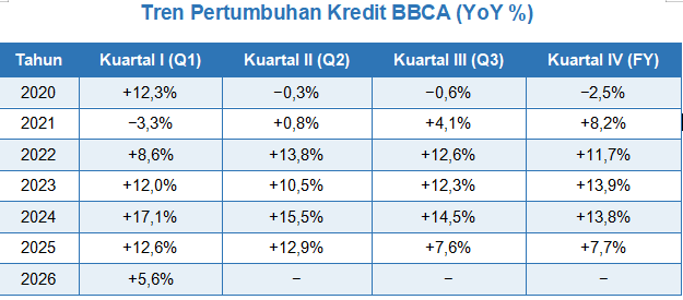 data pertumbuhan kredit BBCA
