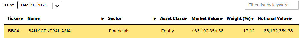 angka bobot BBCA di porto Blackrock Desember 2025