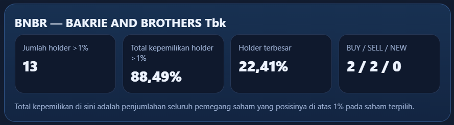 data saham BNBR