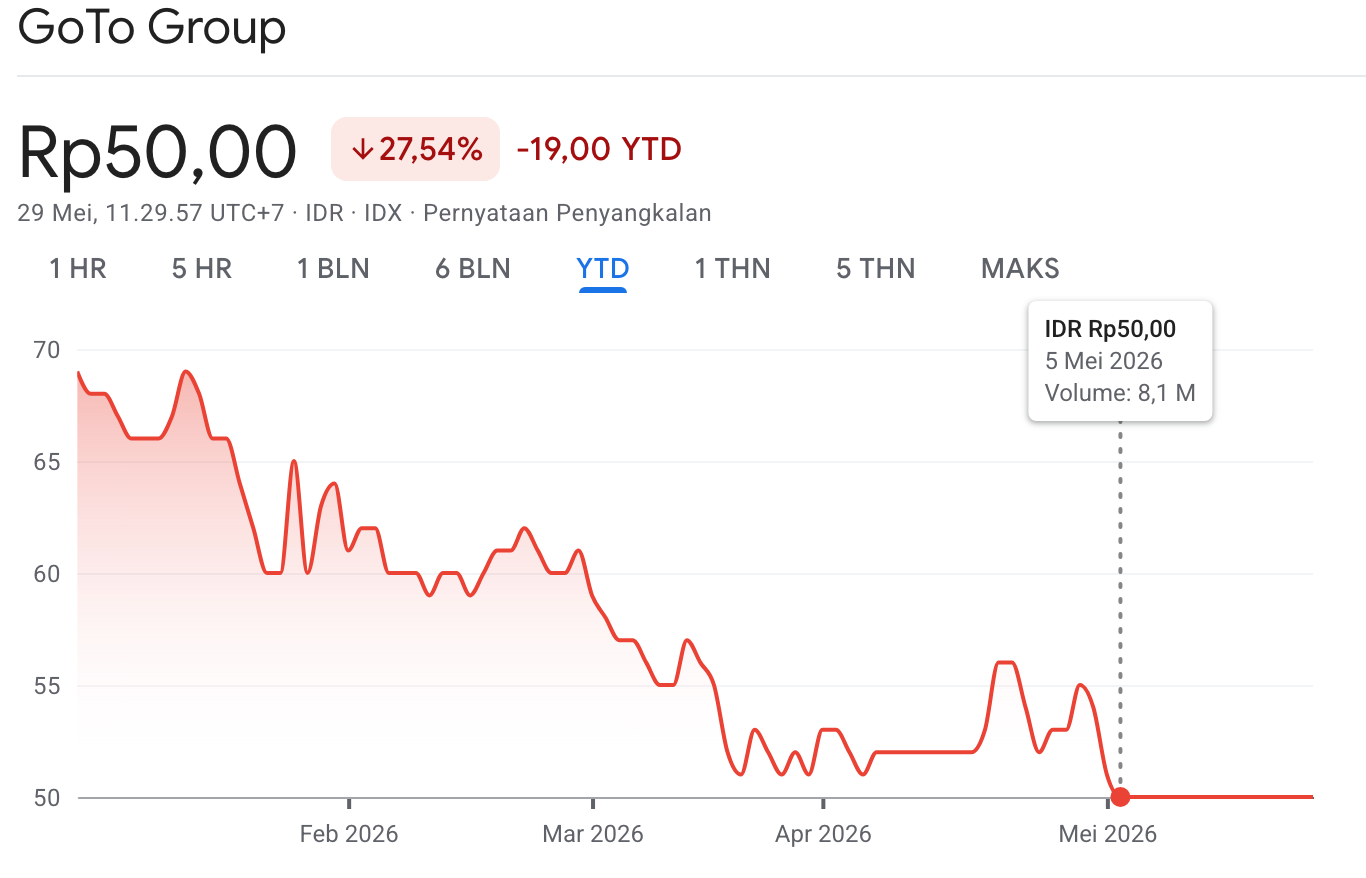 pergerakan harga saham GOTO