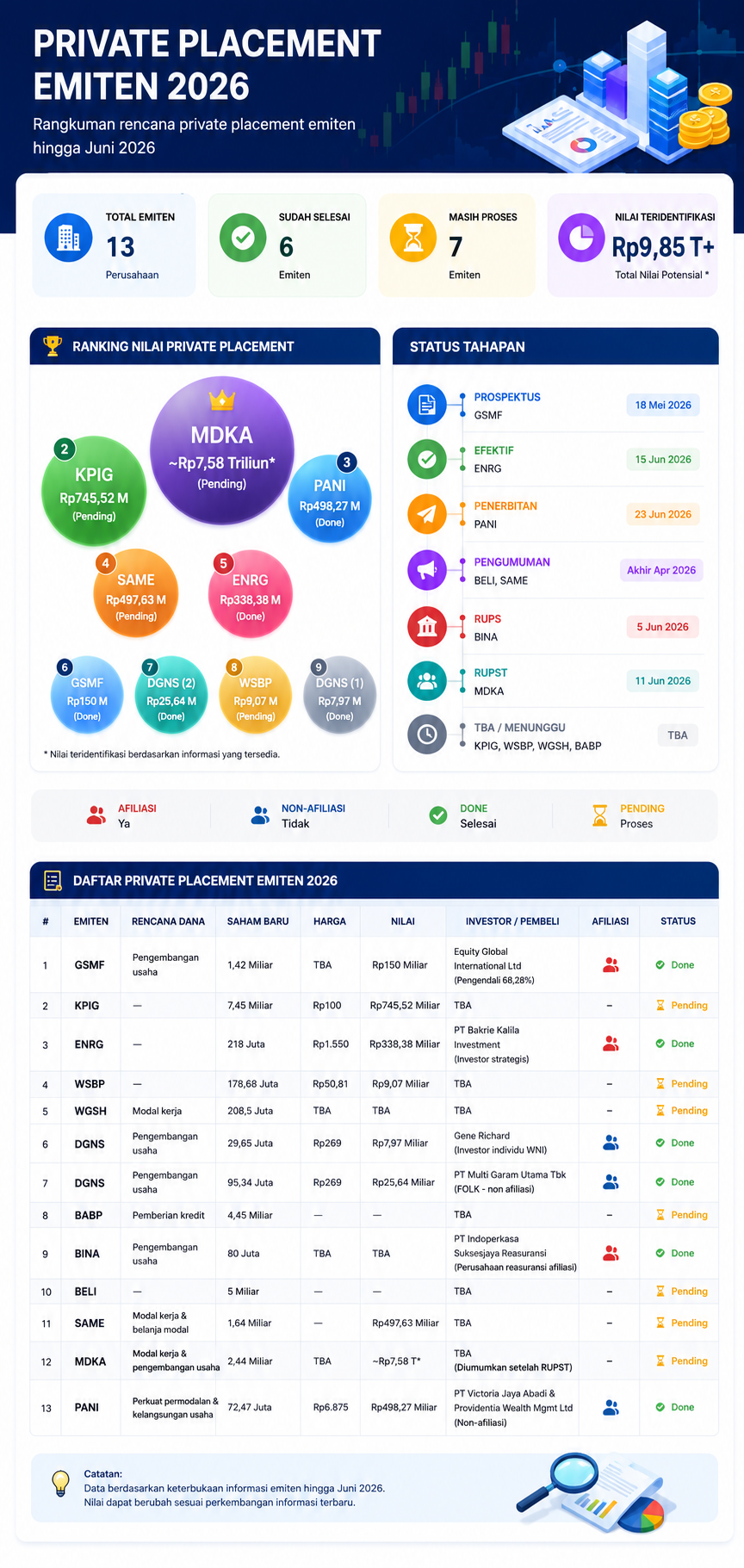 list saham yang mau melakukan private placement