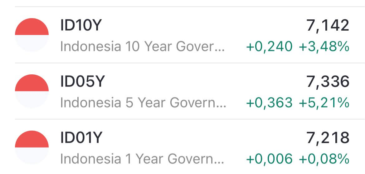data bonds Indonesia