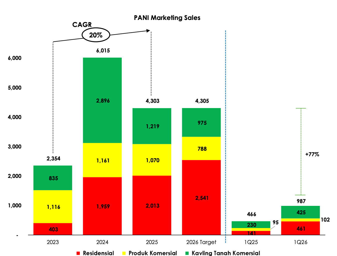 tren marketing sales PANI