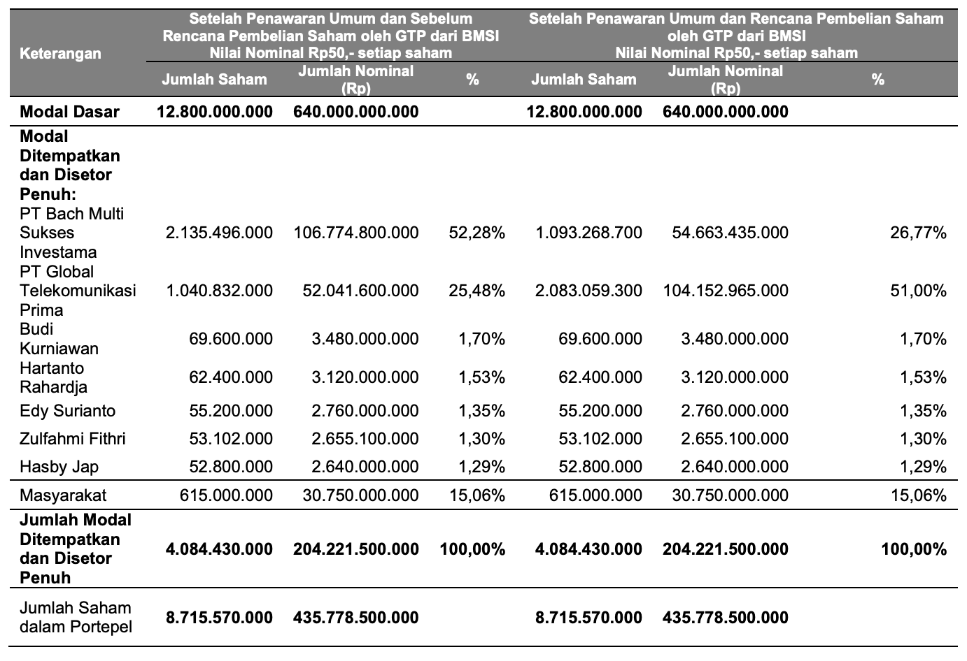 komposisi pemegang saham BACH