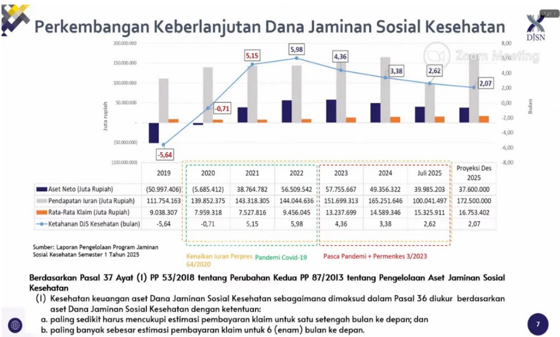 Perkembangan dana jaminan sosial kesehatan