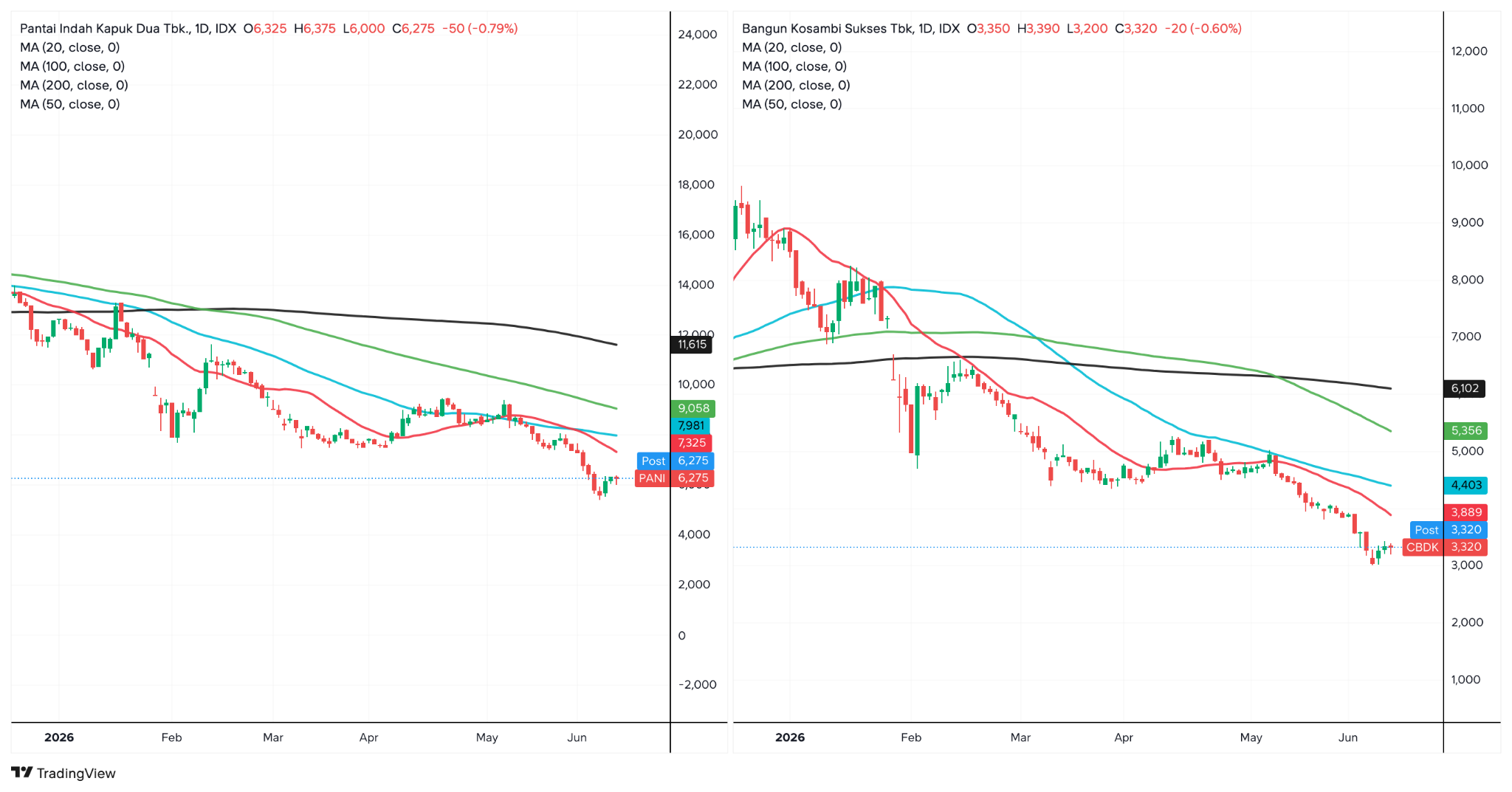 grafik harga PANI dan CBDK