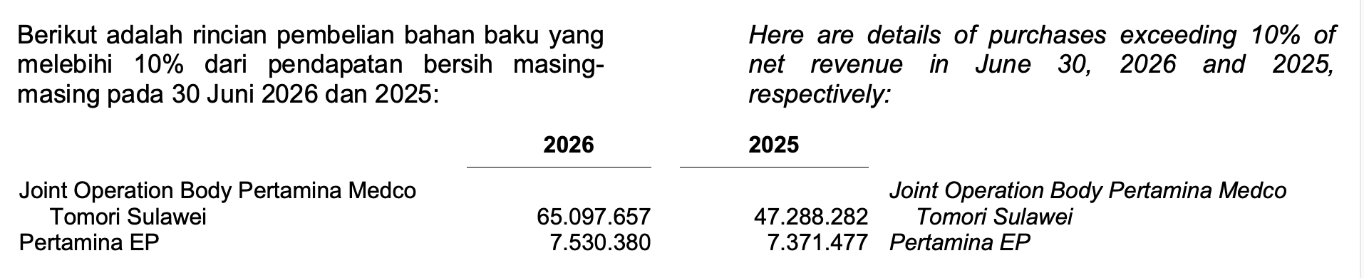 realisasi bisnis saham ESSA