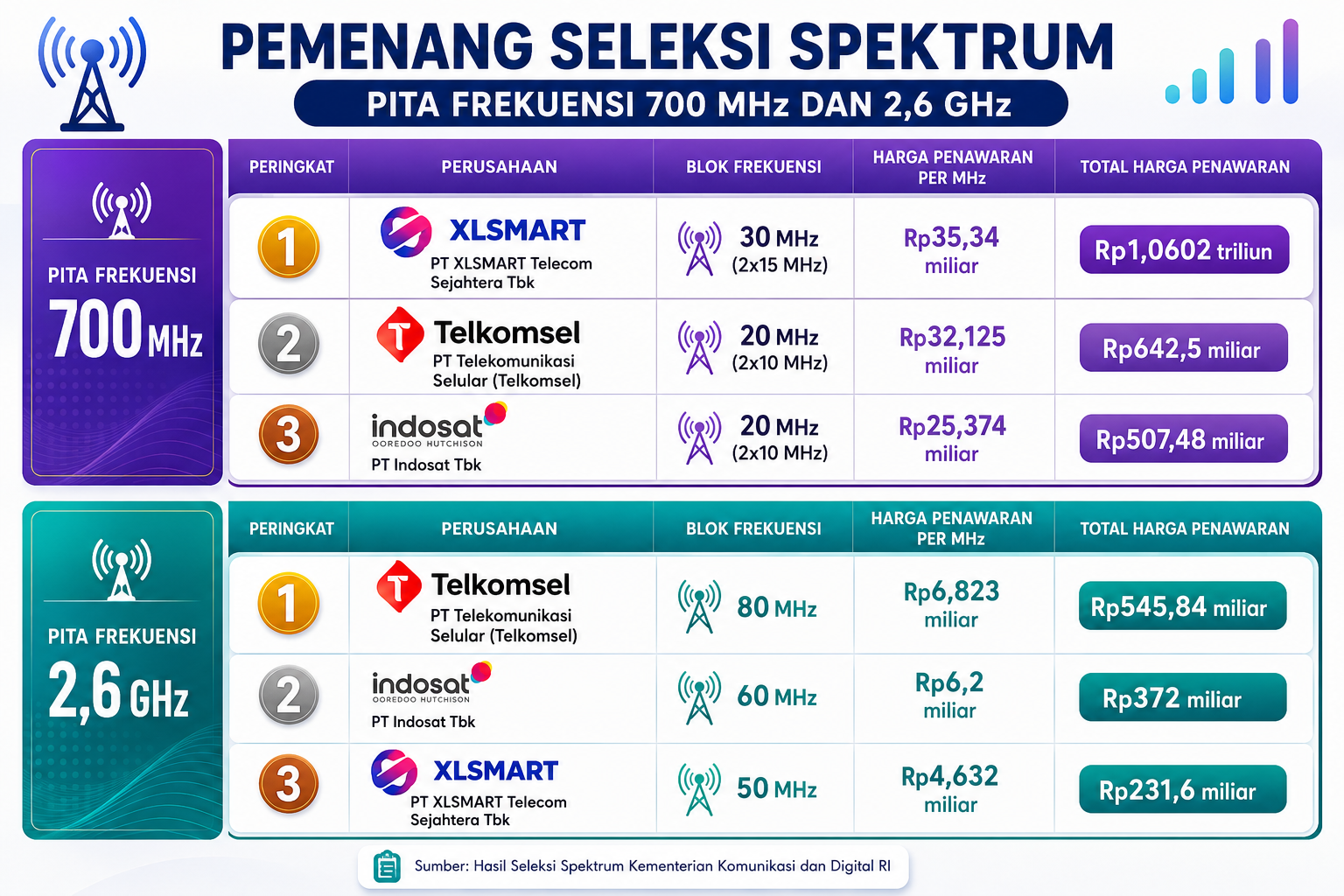 hasil lelang frekuensi