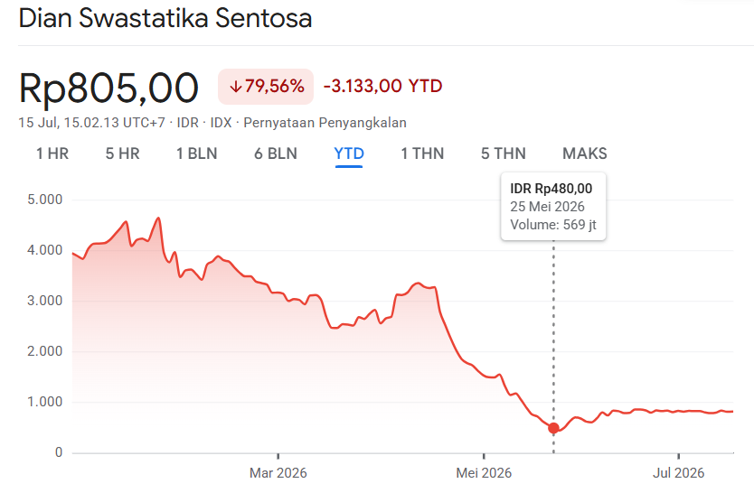saham DSSA