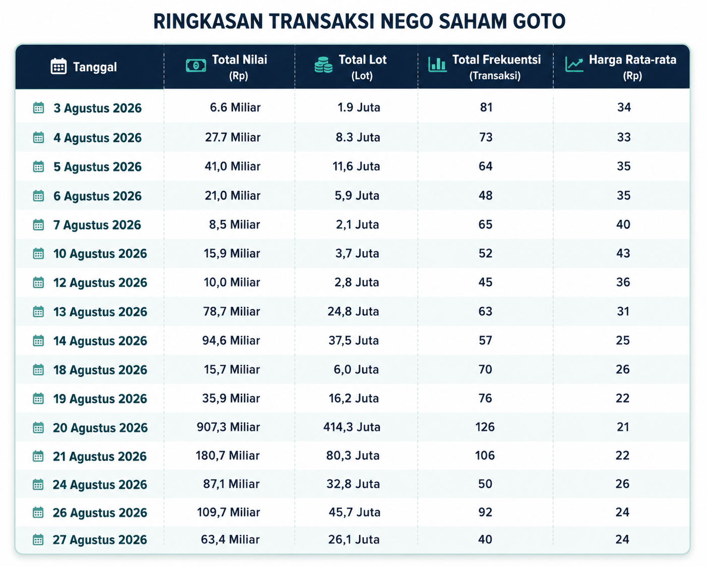 transaksi negosaham GOTO
