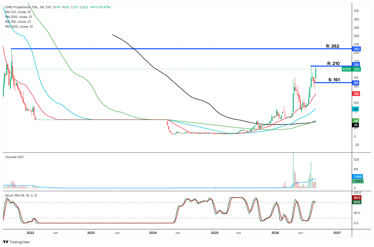 Chart saham KOTA