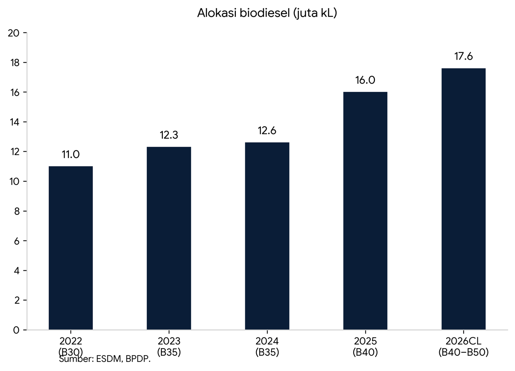 update alokasi biodiesel