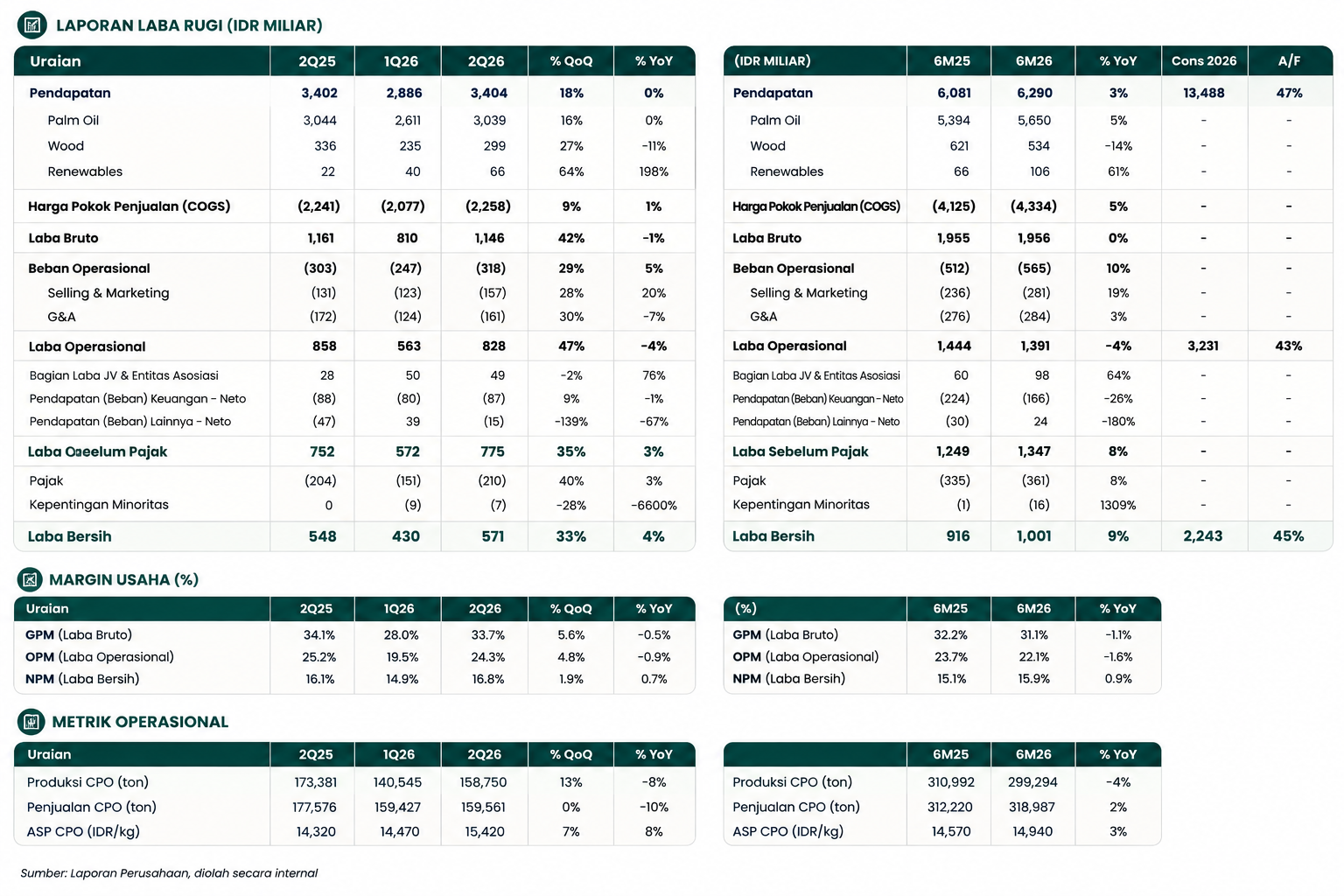 data kinerja keuangan DSNG