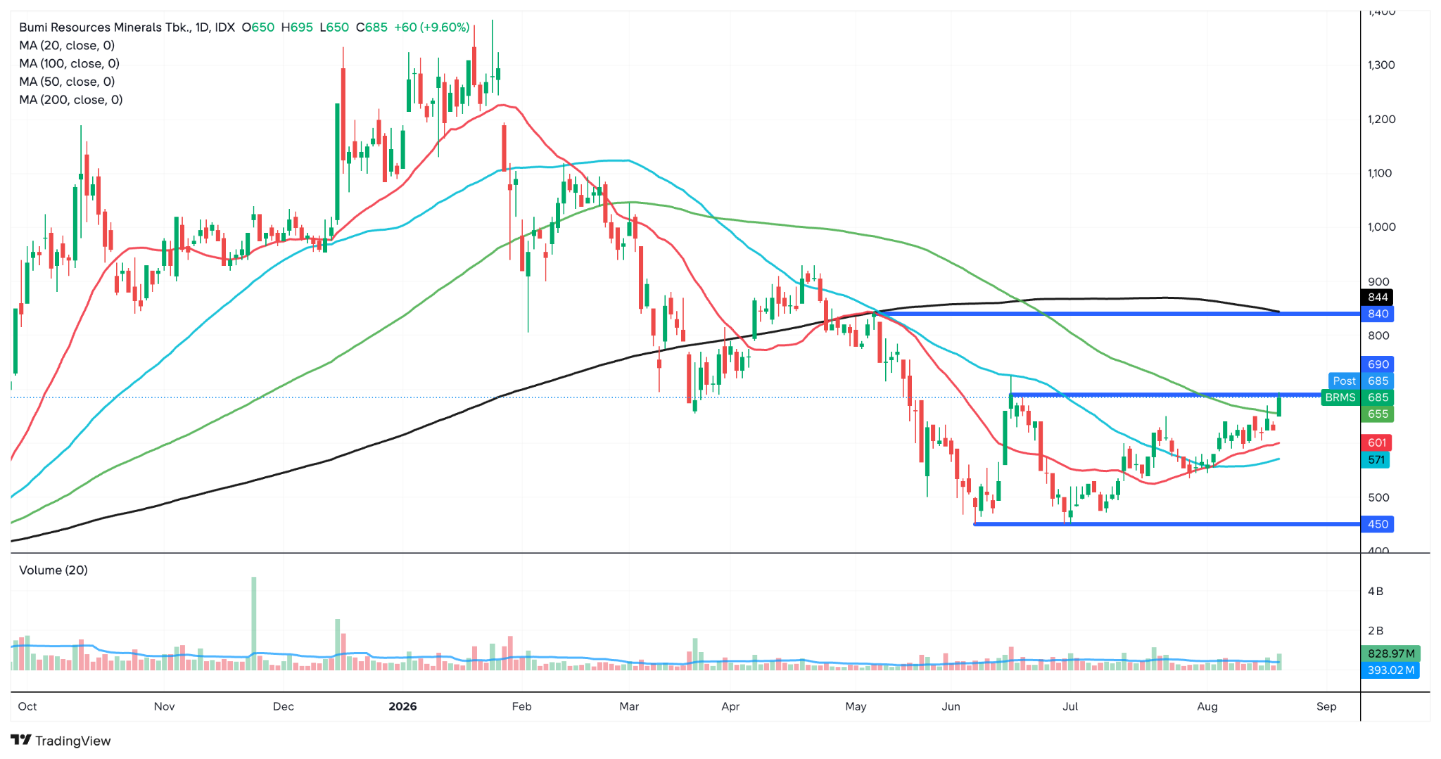 teknikal saham BRMS