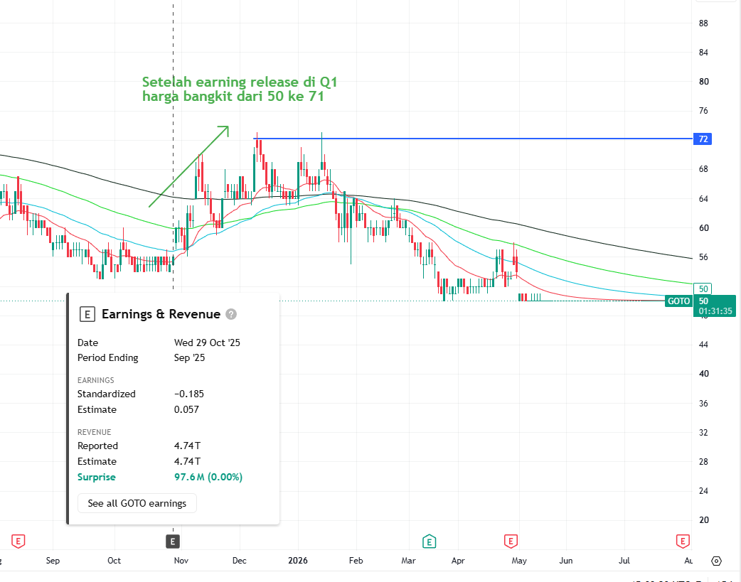 Tren harga saham GOTO