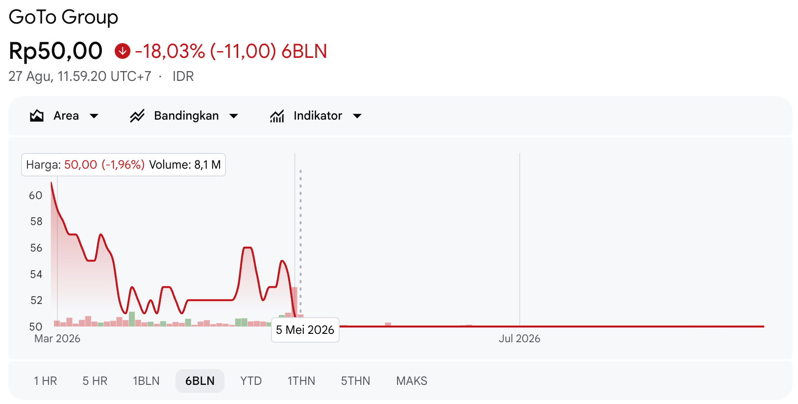 harga saham GOTO