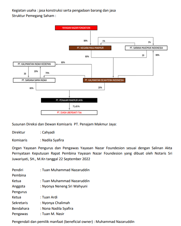 catatan struktur pemegang saham PT Penajam Makmur Jaya dari keterbukaan IDX PTDU pada 24 Desember 2025. Dokumen lengkapnya bisa cek di sini