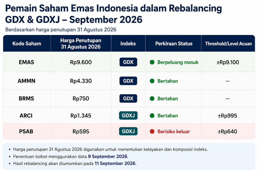 flow dana dari indeks saham emas