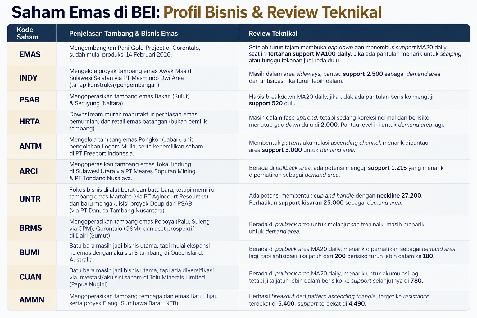 profil bisnis dan review teknikal saham emas