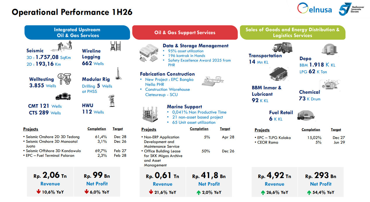 operational peformance