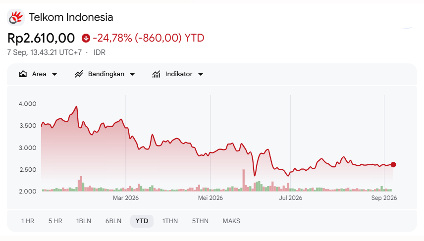harga saham tlkm