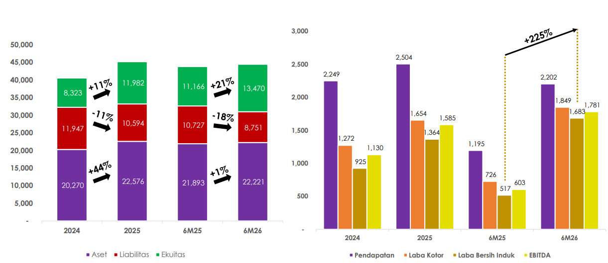 Sumber: Company Presentation CBDK, Semester I/2026
