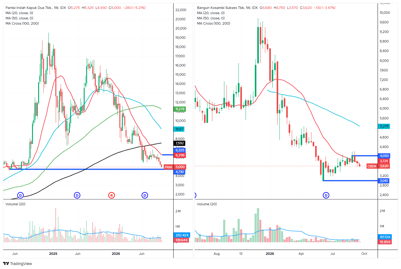 teknikal saham PANI dan CBDK