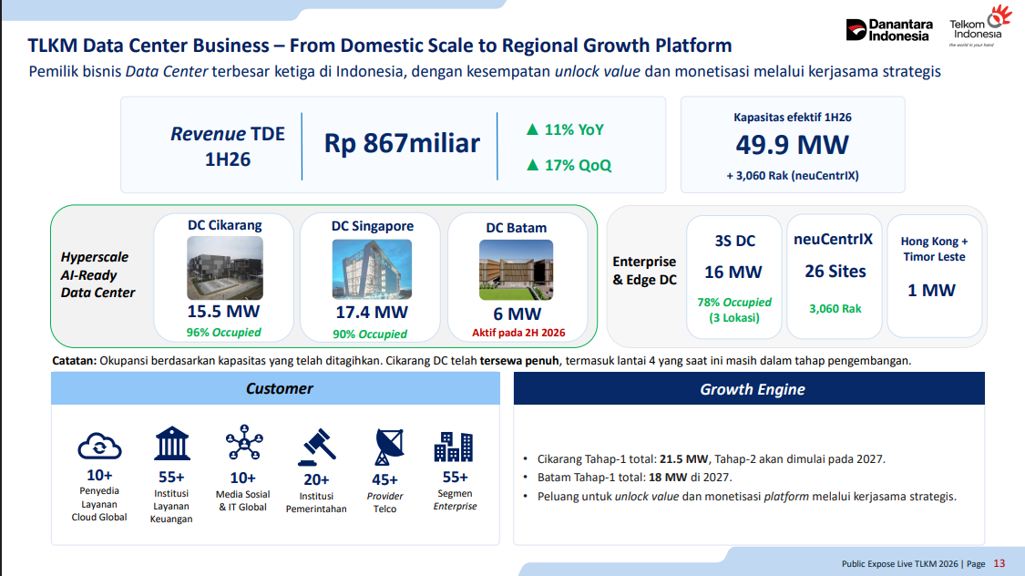 potensi data center tlkm