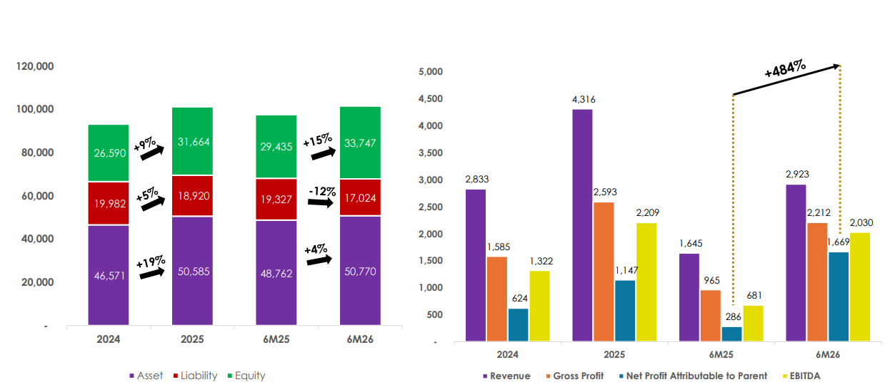 Sumber: Company Presentation PANI, Semester I/2026