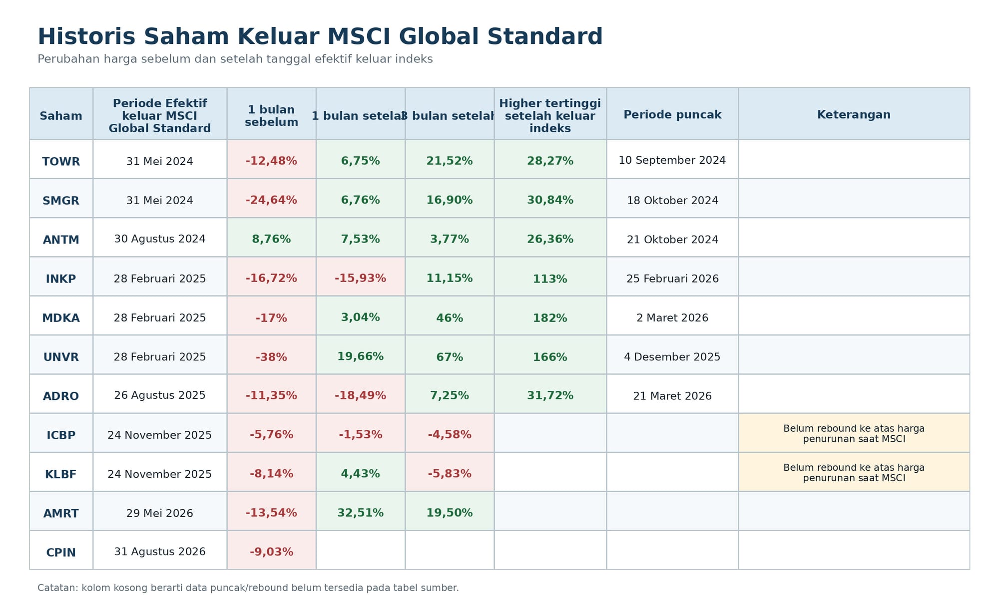 historis MSCI global standard
