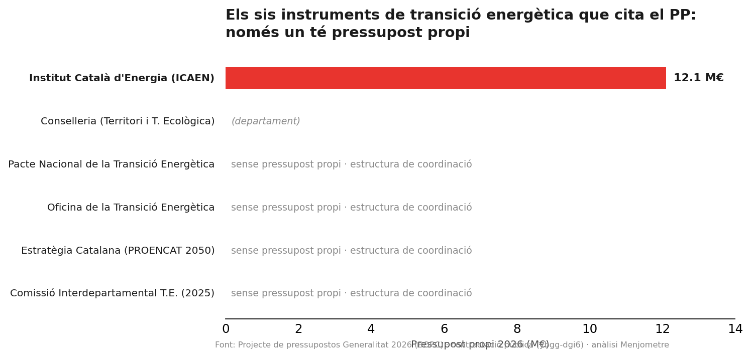 Dels sis instruments només l'ICAEN té pressupost propi, 12,1 milions el 2026